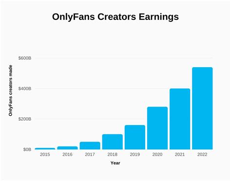 average income of onlyfans girl|Creative OnlyFans Content Ideas to Attract More Fans